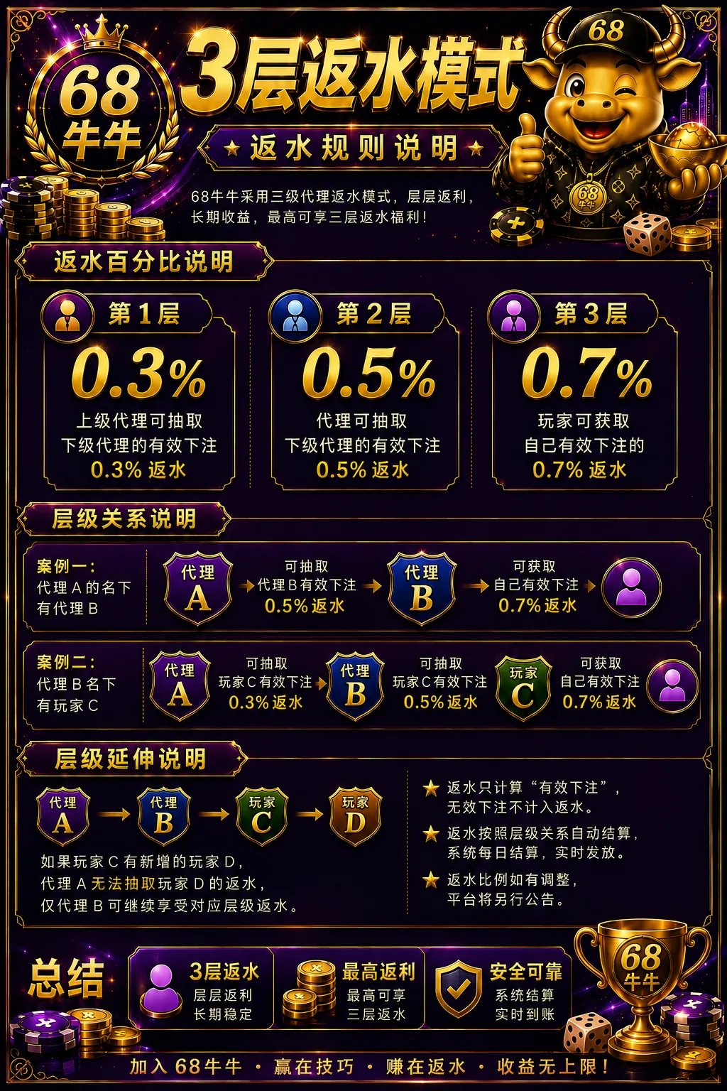 三层返水，按代理层级叠加